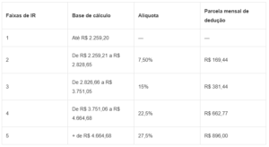 Liberado nova tabela do Imposto de Renda 2025 e faixa isenção - Blog da JCA